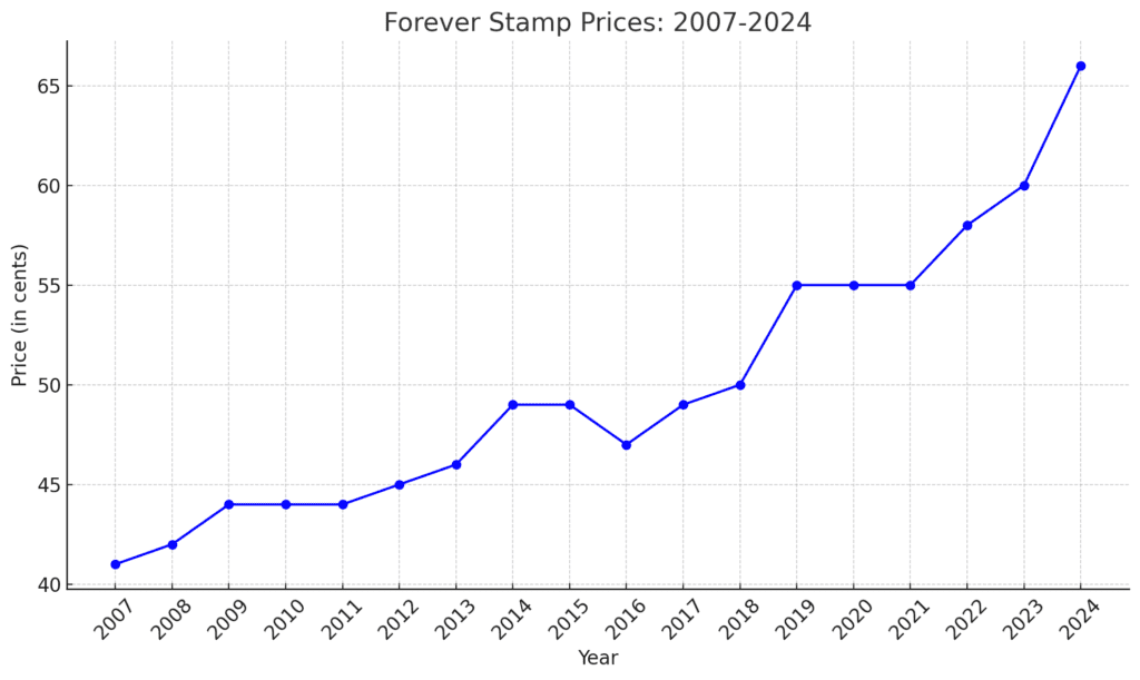 forever stamp value by year graph
